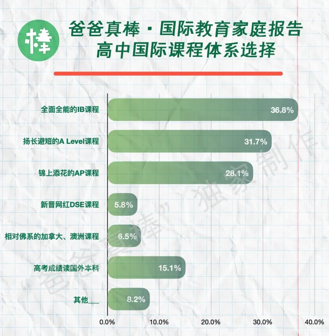 第一批中产家庭放弃国际学校，国际教育黄金时代落幕？  留学 数据 第26张